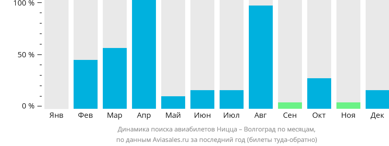 Динамика поиска авиабилетов из Ниццы в Волгоград по месяцам