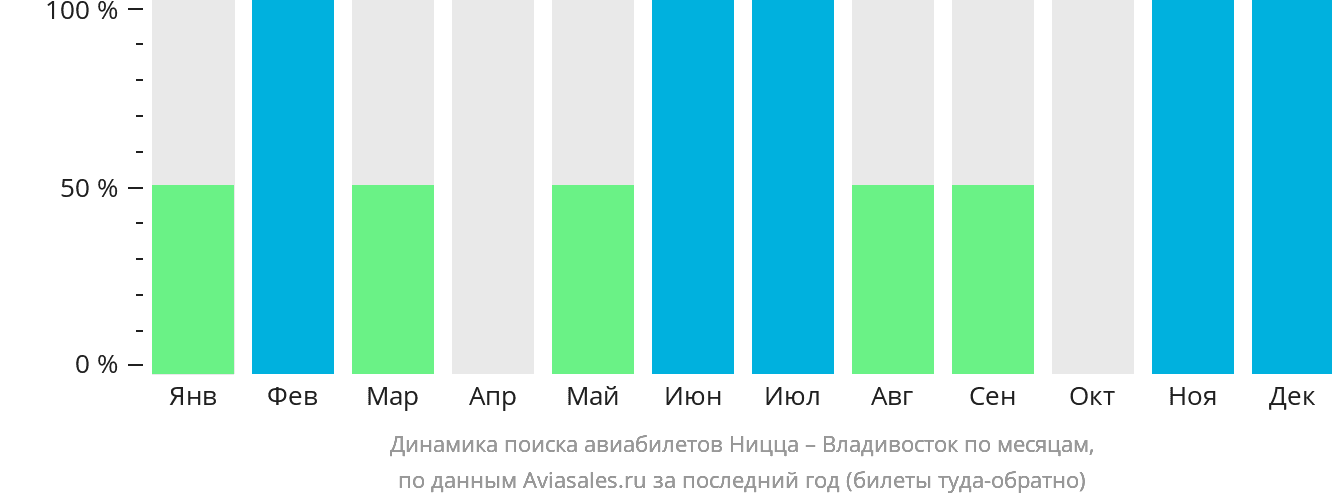 Динамика поиска авиабилетов из Ниццы во Владивосток по месяцам