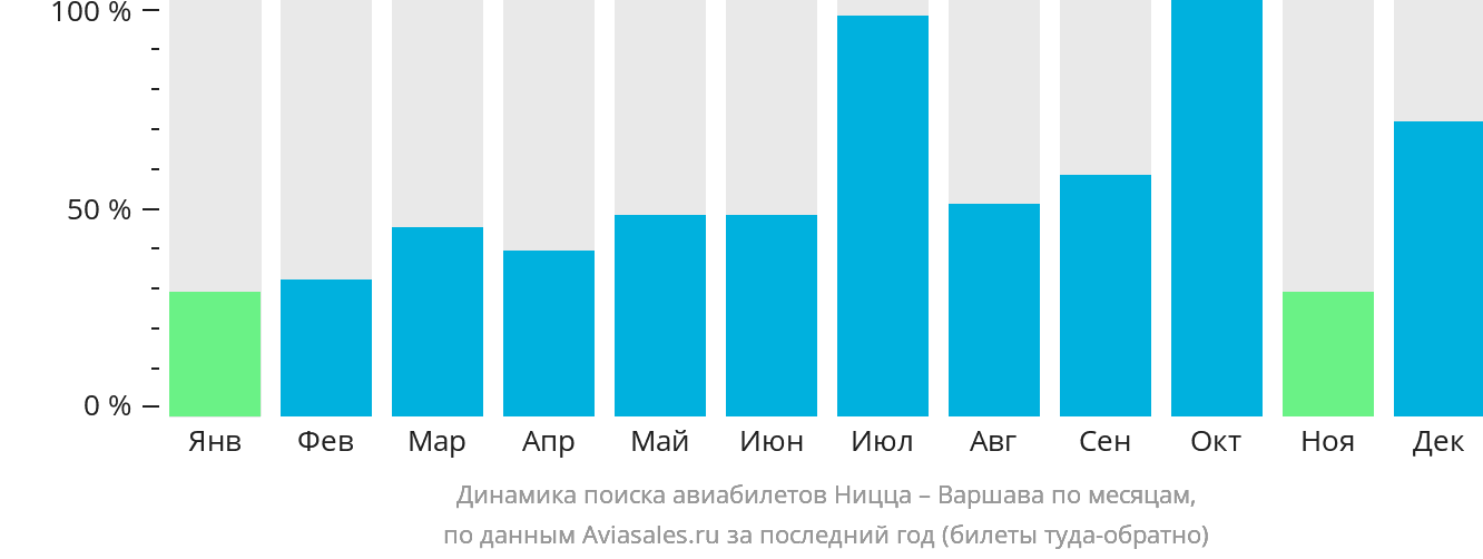 Динамика поиска авиабилетов из Ниццы в Варшаву по месяцам