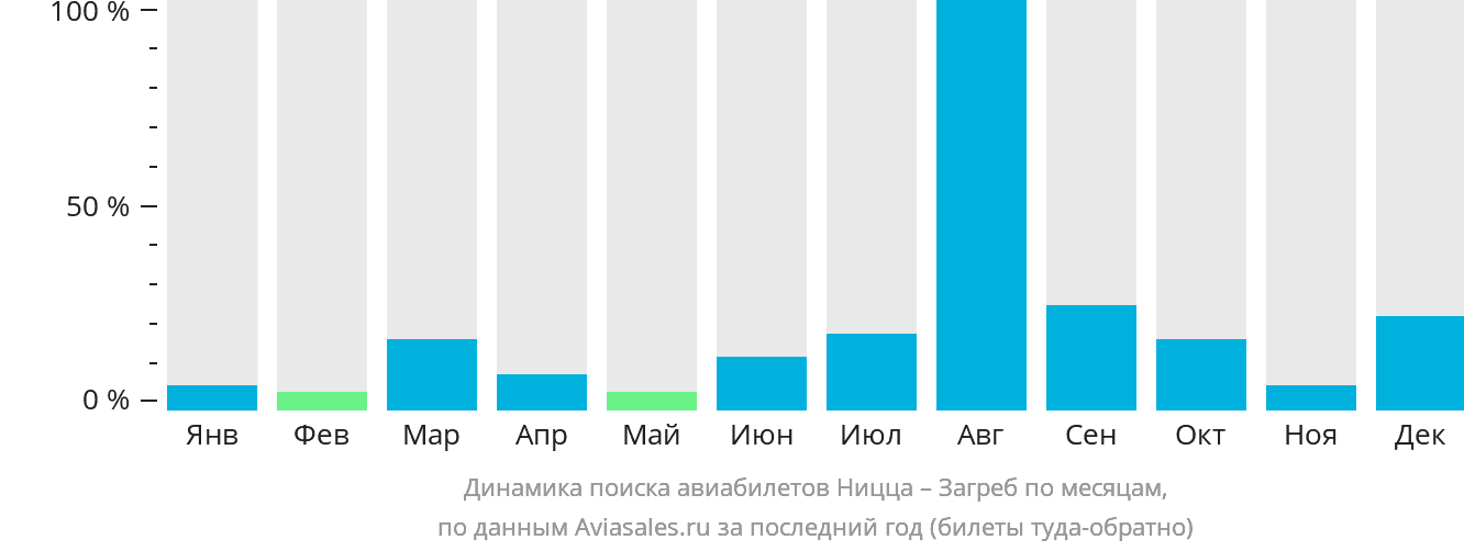 Динамика поиска авиабилетов из Ниццы в Загреб по месяцам