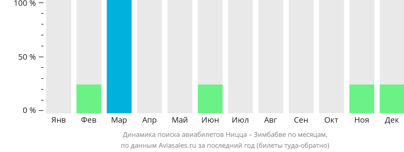 Динамика поиска авиабилетов из Ниццы в Зимбабве по месяцам