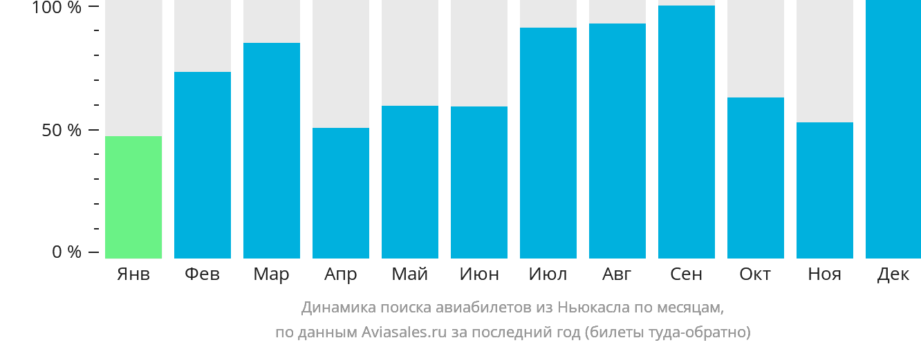 Динамика поиска авиабилетов из Ньюкасла по месяцам