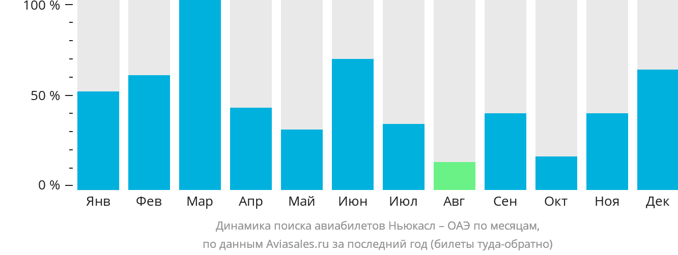 Динамика поиска авиабилетов из Ньюкасла в ОАЭ по месяцам