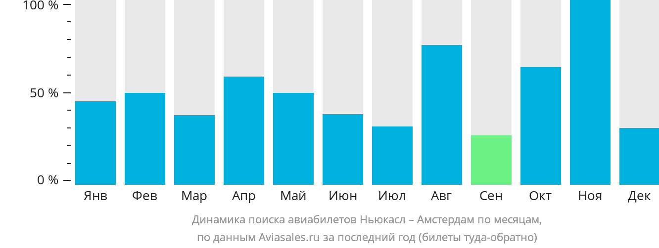 Динамика поиска авиабилетов из Ньюкасла в Амстердам по месяцам