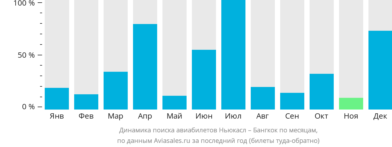 Динамика поиска авиабилетов из Ньюкасла в Бангкок по месяцам
