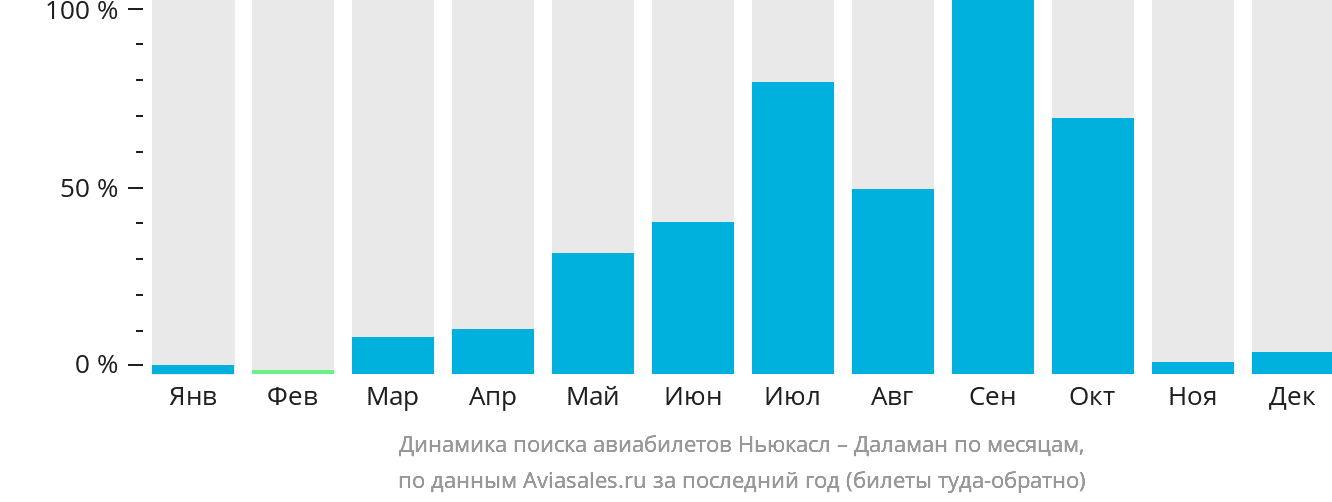 Динамика поиска авиабилетов из Ньюкасла в Даламан по месяцам