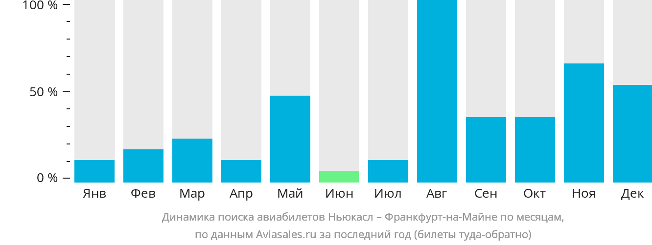 Динамика поиска авиабилетов из Ньюкасла во Франкфурт-на-Майне по месяцам