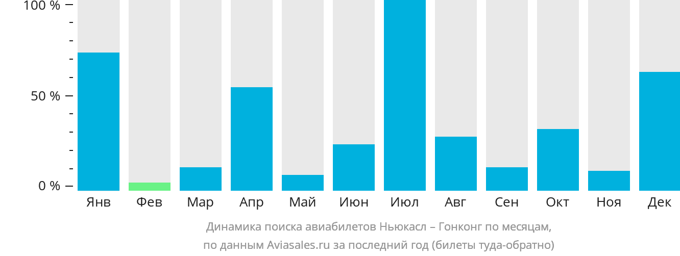 Динамика поиска авиабилетов из Ньюкасла в Гонконг по месяцам