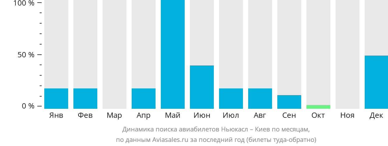 Динамика поиска авиабилетов из Ньюкасла в Киев по месяцам