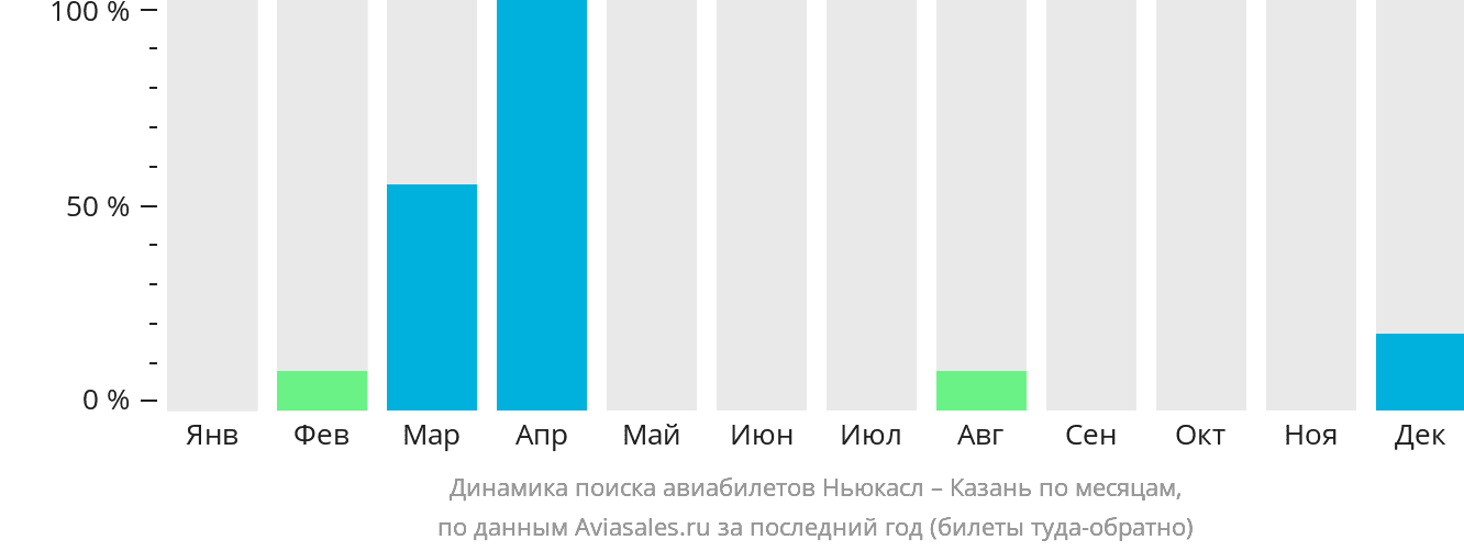 Динамика поиска авиабилетов из Ньюкасла в Казань по месяцам