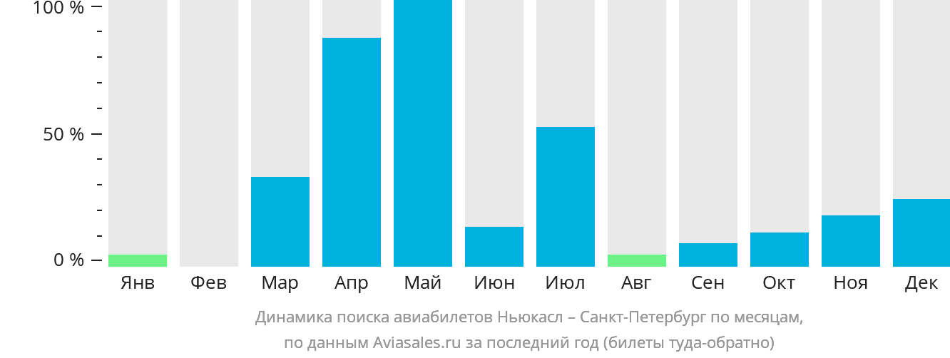 Динамика поиска авиабилетов из Ньюкасла в Санкт-Петербург по месяцам