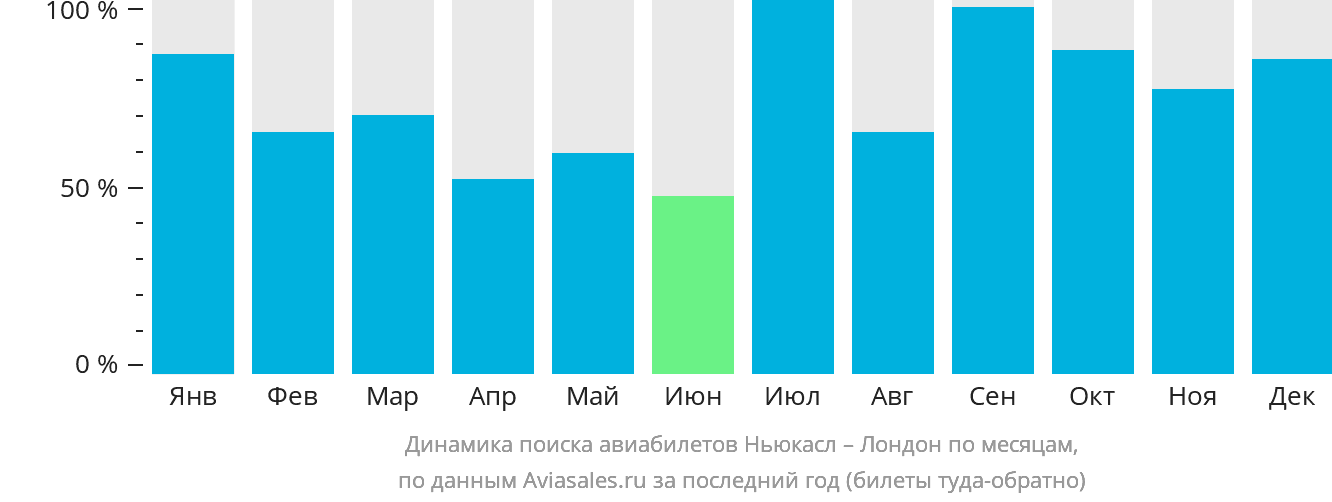 Динамика поиска авиабилетов из Ньюкасла в Лондон по месяцам