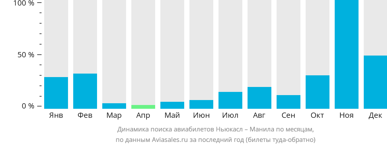 Динамика поиска авиабилетов из Ньюкасла в Манилу по месяцам
