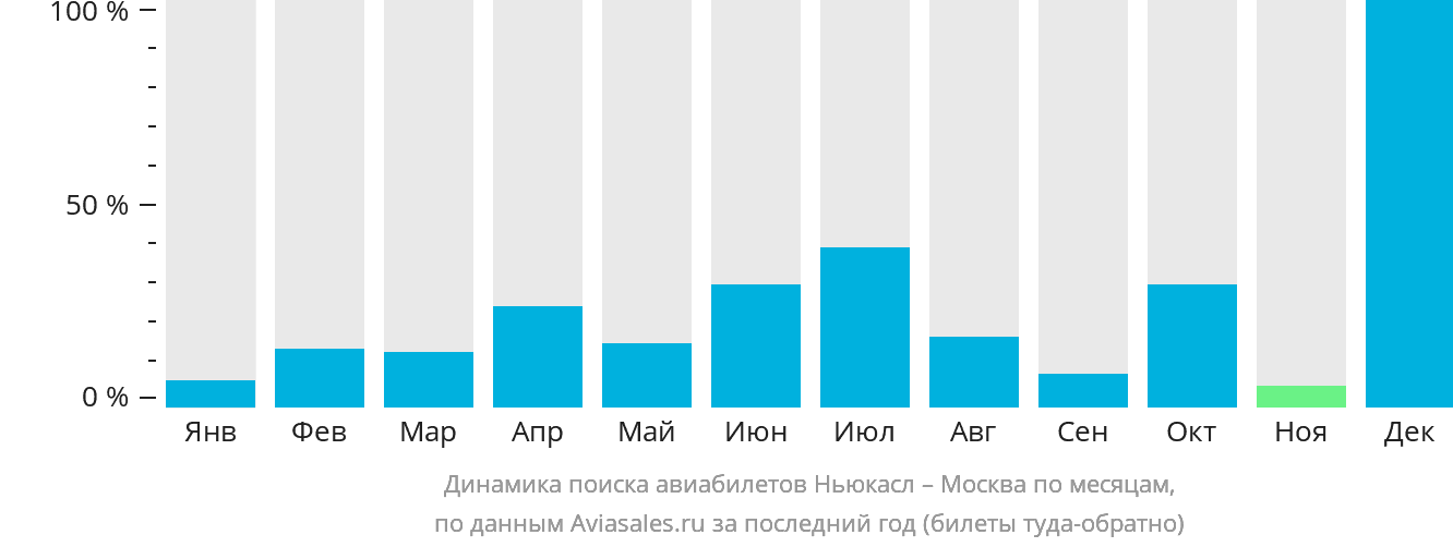Динамика поиска авиабилетов из Ньюкасла в Москву по месяцам