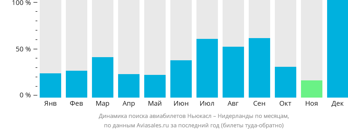 Динамика поиска авиабилетов из Ньюкасла в Нидерланды по месяцам