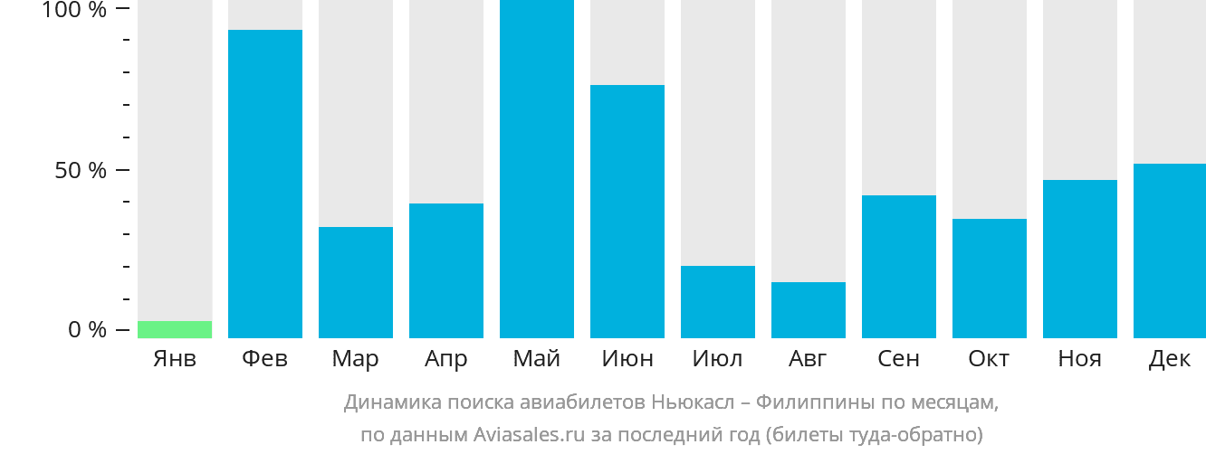 Динамика поиска авиабилетов из Ньюкасла на Филиппины по месяцам