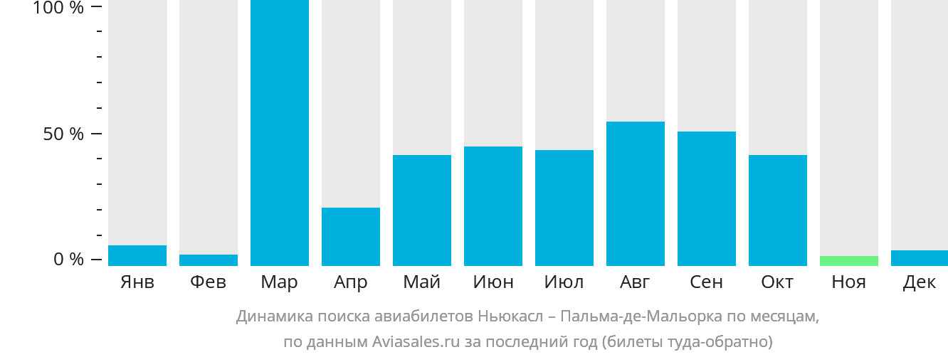 Динамика поиска авиабилетов из Ньюкасла в Пальма-де-Майорку по месяцам