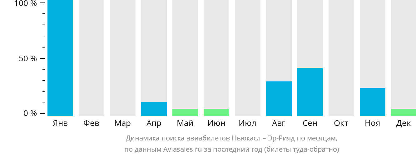 Динамика поиска авиабилетов из Ньюкасла в Эр-Рияд по месяцам
