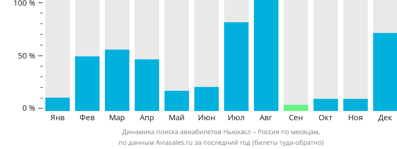 Динамика поиска авиабилетов из Ньюкасла в Россию по месяцам