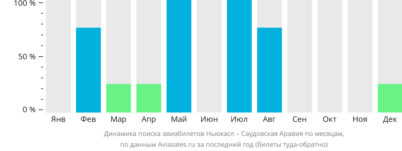 Динамика поиска авиабилетов из Ньюкасла в Саудовскую Аравию по месяцам