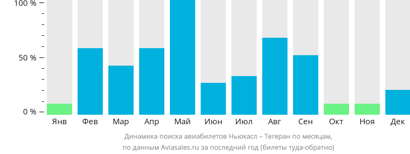 Динамика поиска авиабилетов из Ньюкасла в Тегеран по месяцам