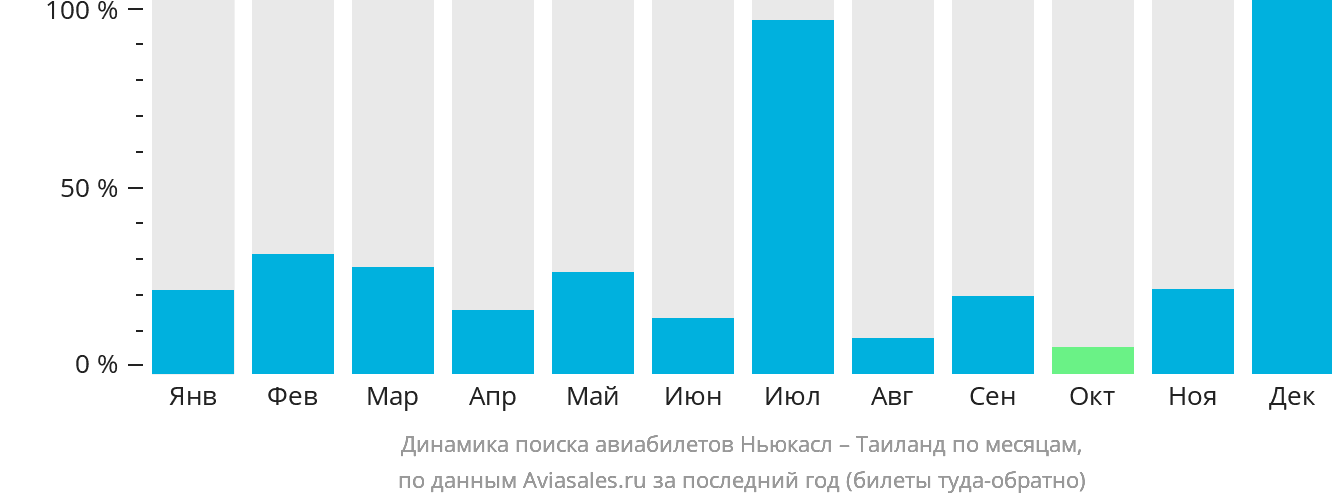 Динамика поиска авиабилетов из Ньюкасла в Таиланд по месяцам