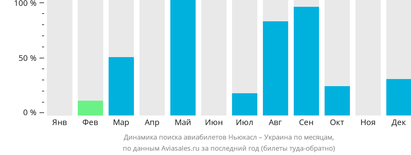 Динамика поиска авиабилетов из Ньюкасла в Украину по месяцам