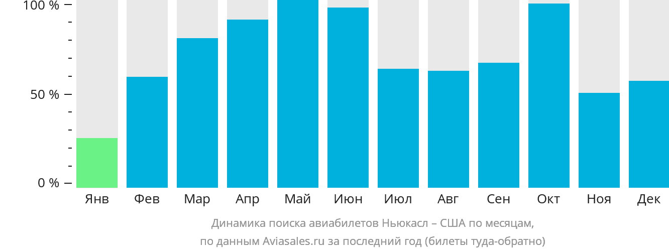 Динамика поиска авиабилетов из Ньюкасла в США по месяцам