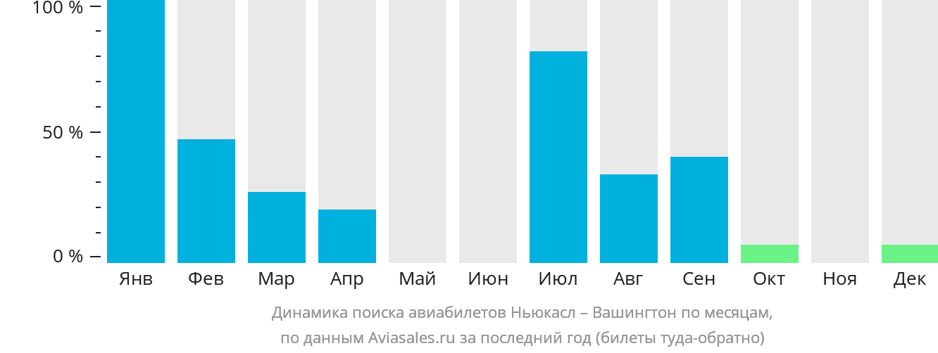Динамика поиска авиабилетов из Ньюкасла в Вашингтон по месяцам