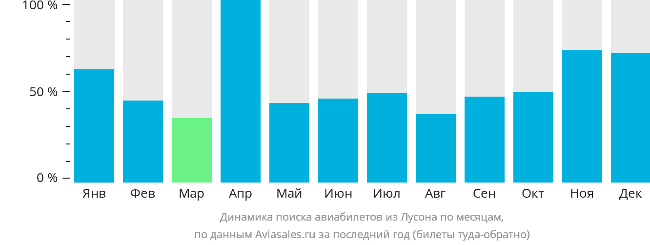 Динамика поиска авиабилетов из Лусона по месяцам