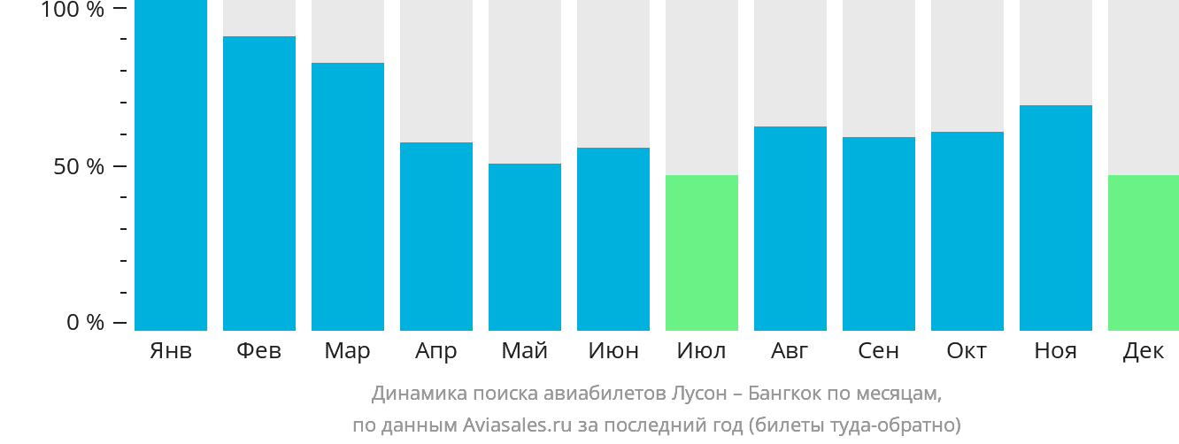 Динамика поиска авиабилетов из Лусона в Бангкок по месяцам