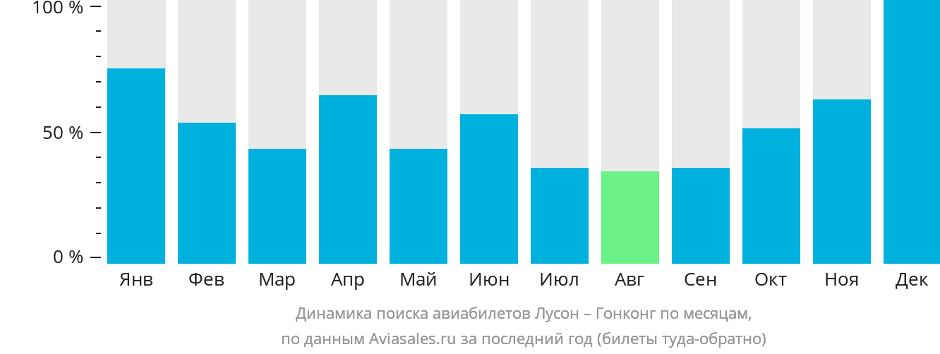 Динамика поиска авиабилетов из Лусона в Гонконг по месяцам