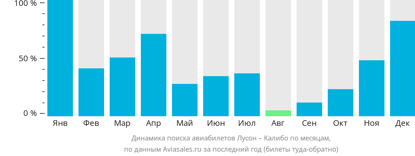 Динамика поиска авиабилетов из Лусона в Калибо по месяцам