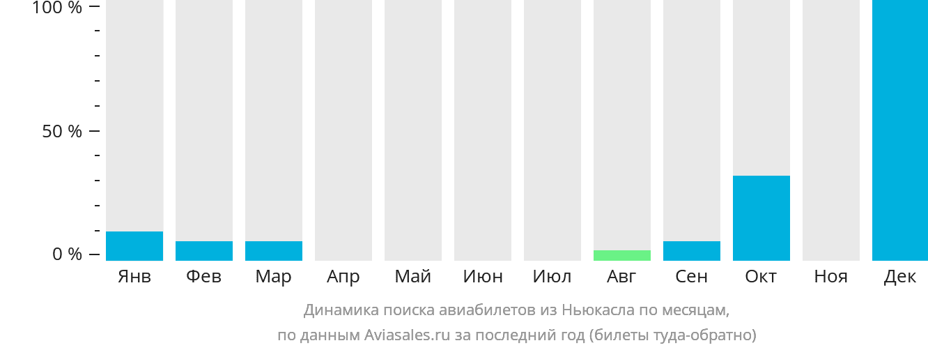 Динамика поиска авиабилетов из Ньюкасла по месяцам