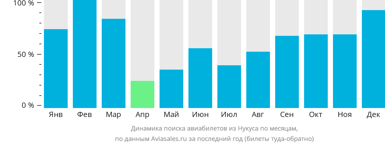 Динамика поиска авиабилетов из Нукуса по месяцам