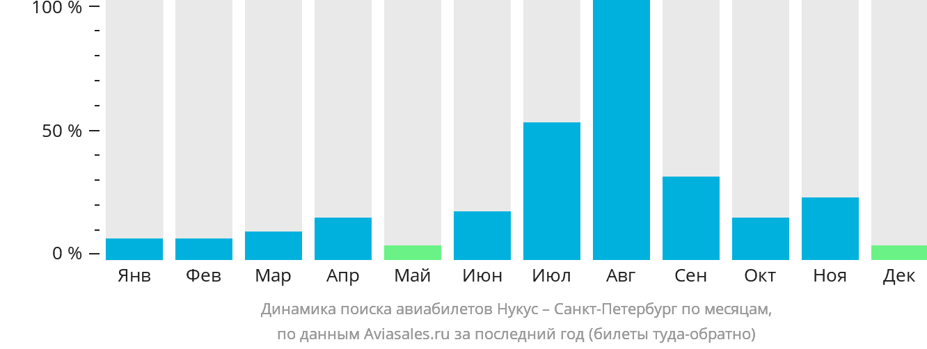 Динамика поиска авиабилетов из Нукуса в Санкт-Петербург по месяцам