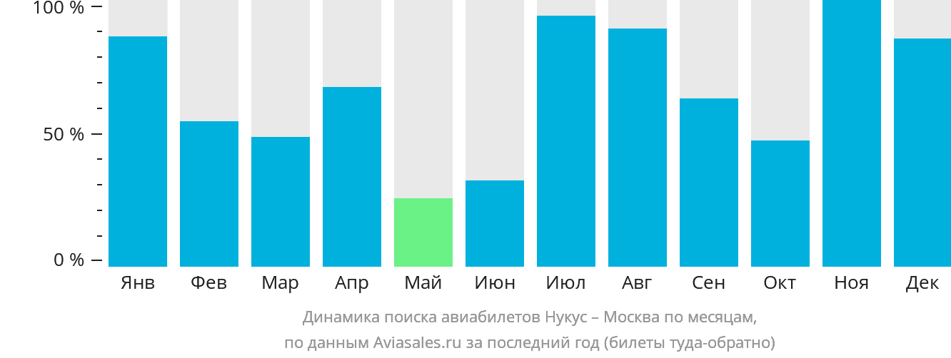 Динамика поиска авиабилетов из Нукуса в Москву по месяцам