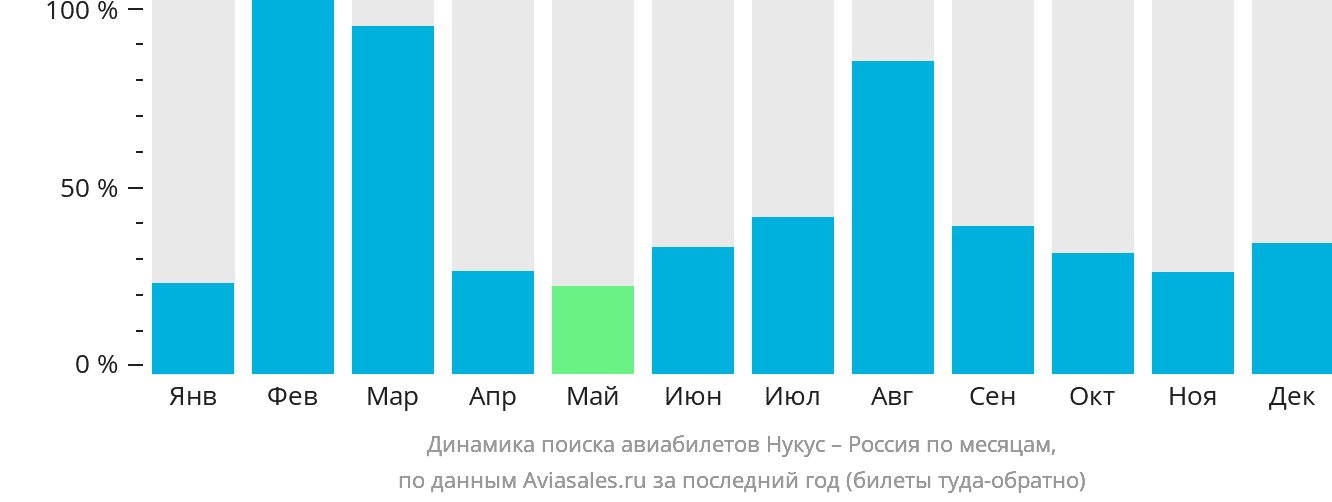 Динамика поиска авиабилетов из Нукуса в Россию по месяцам