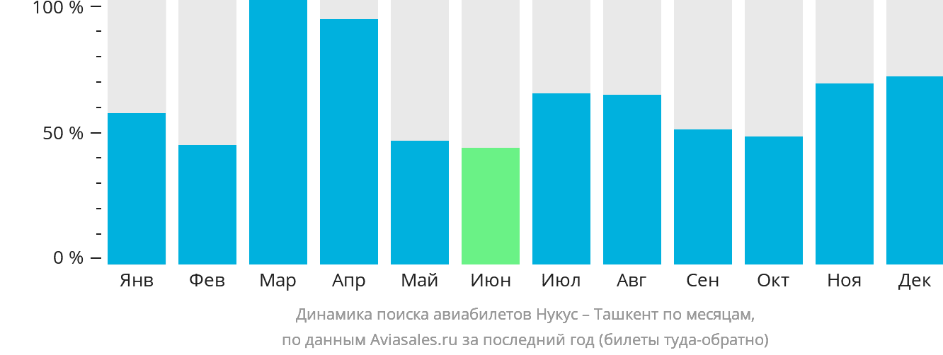 Динамика поиска авиабилетов из Нукуса в Ташкент по месяцам