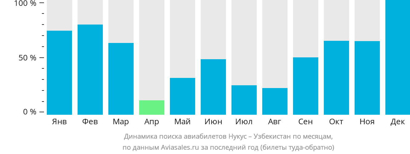 Динамика поиска авиабилетов из Нукуса в Узбекистан по месяцам