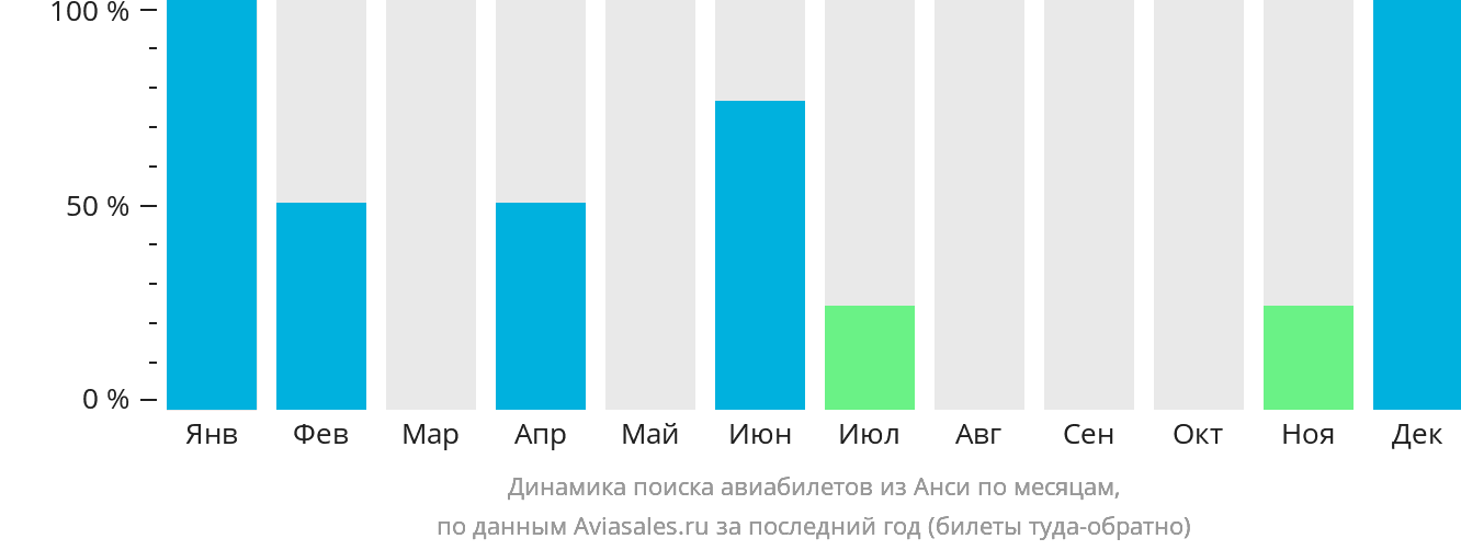 Динамика поиска авиабилетов из Анси по месяцам