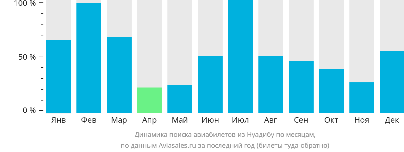 Динамика поиска авиабилетов из Нуадибу по месяцам