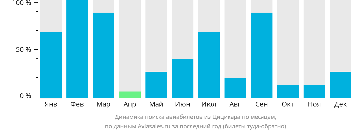 Динамика поиска авиабилетов из Цицикара по месяцам