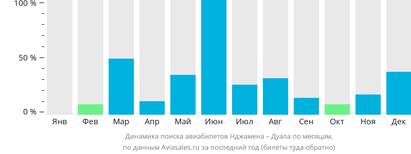 Динамика поиска авиабилетов из Нджамены в Дуалу по месяцам