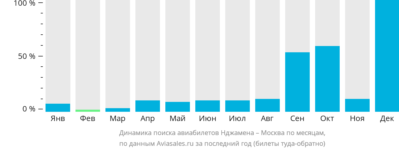 Динамика поиска авиабилетов из Нджамены в Москву по месяцам
