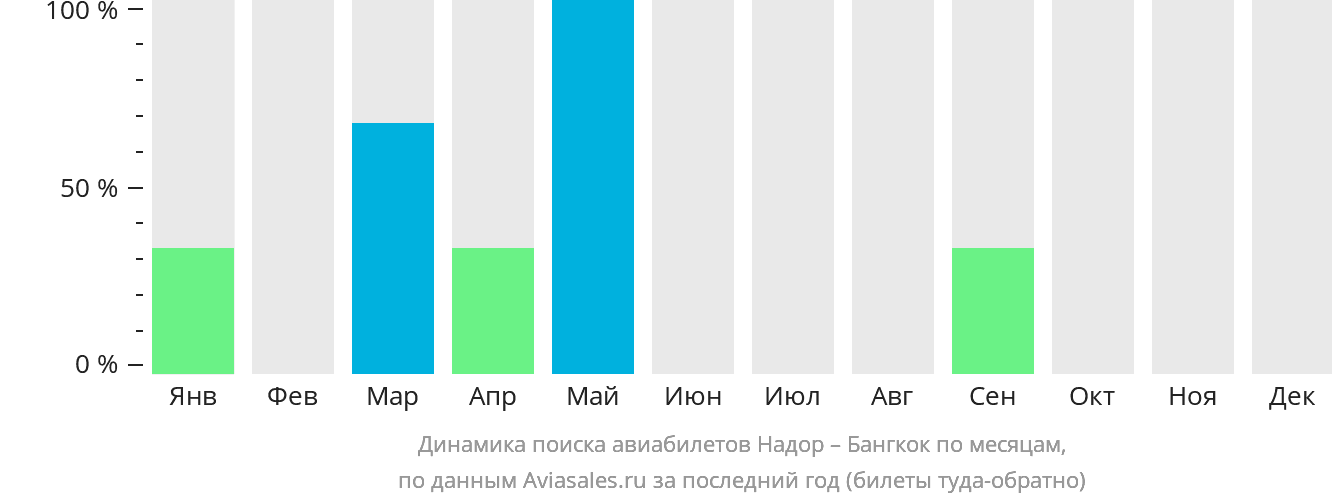 Динамика поиска авиабилетов из Надора в Бангкок по месяцам