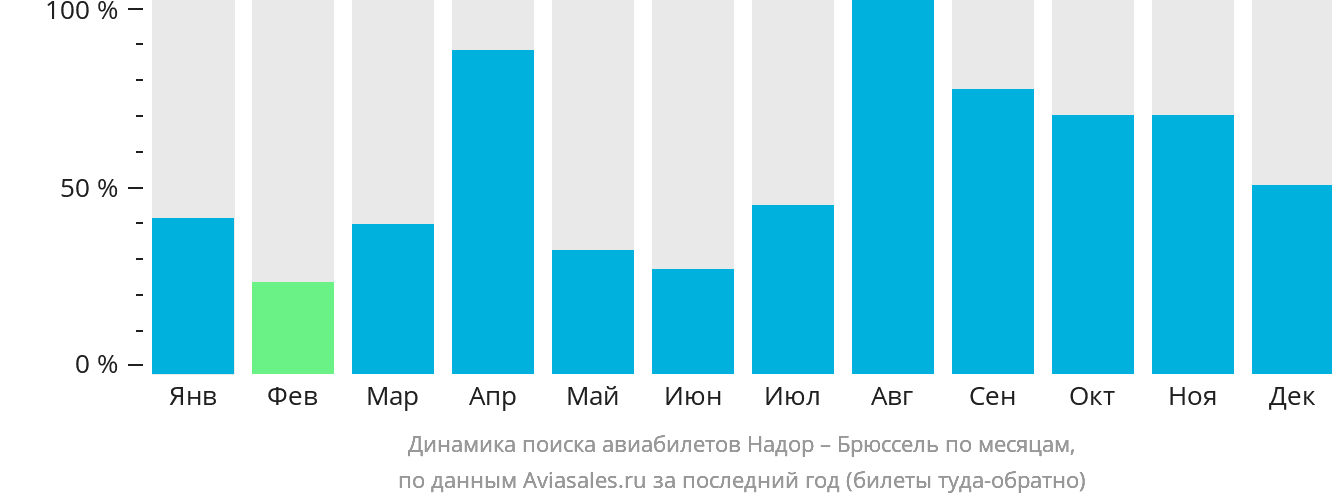 Динамика поиска авиабилетов из Надора в Брюссель по месяцам