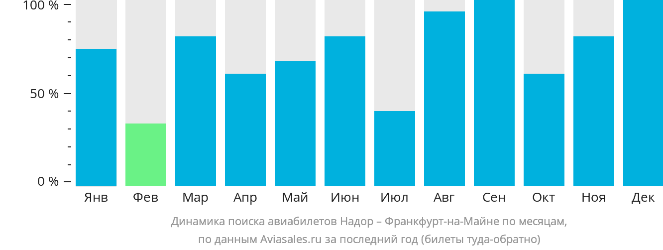 Динамика поиска авиабилетов из Надора во Франкфурт-на-Майне по месяцам
