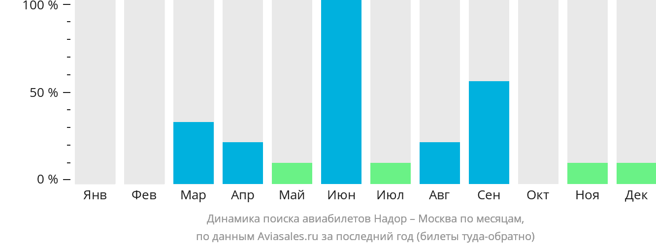 Динамика поиска авиабилетов из Надора в Москву по месяцам