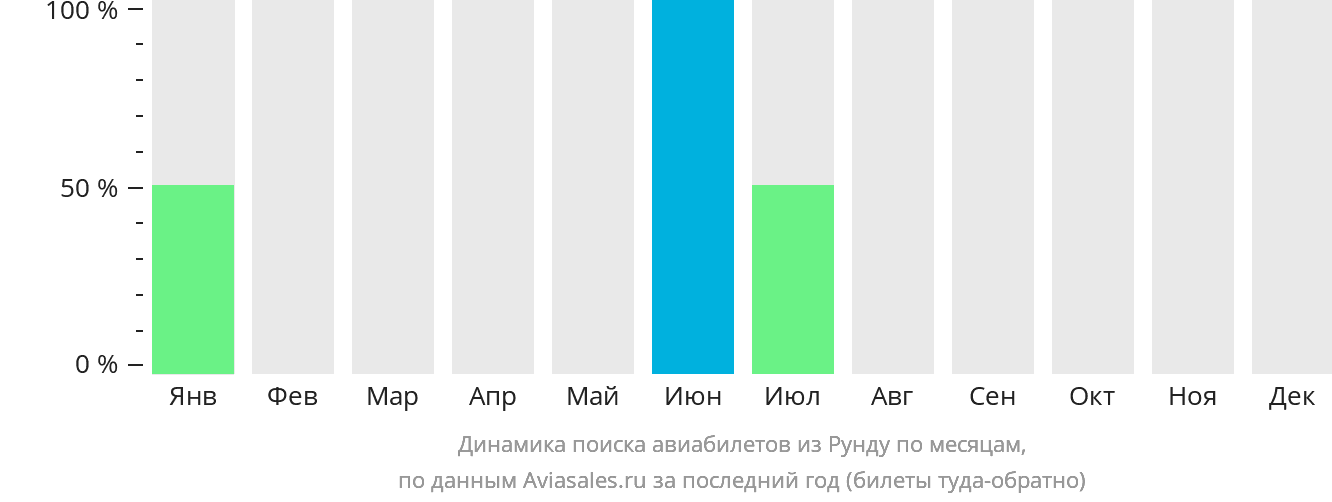 Динамика поиска авиабилетов из Рунду по месяцам